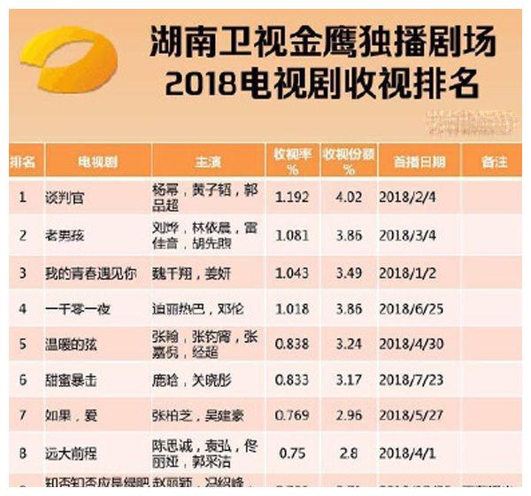 芒果台2018年电视剧收视率排名杨幂的谈判官夺冠,知否第9名