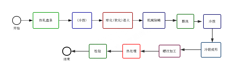 高强度螺栓生产工艺的特点和步骤