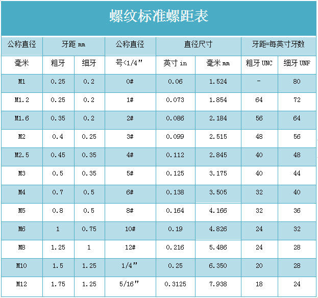 粗牙與細牙螺紋，如何選擇？