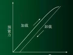 螺栓裝配扭矩控制方法及其應用分析