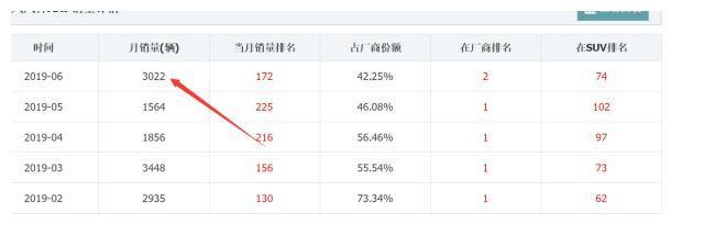 被品牌耽误的国产好车,国六抢先上市,这次将目标看齐了哈弗H6