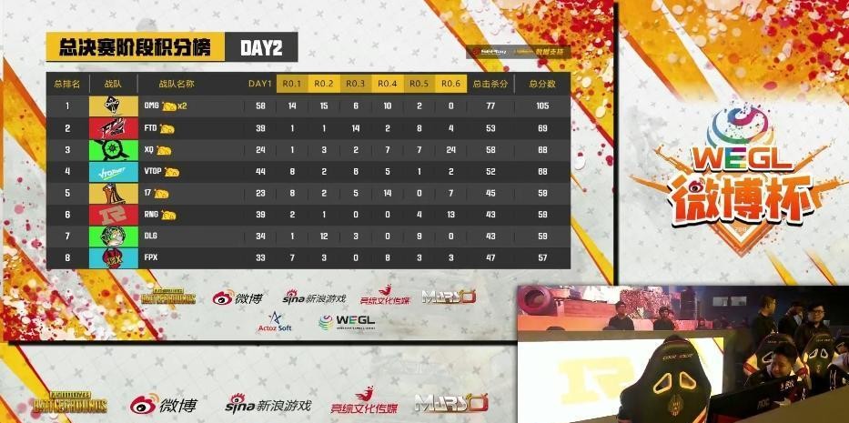 pubg微博杯2020排名_PGL2020PUBG圆满落幕,续微博杯后RNG再夺一冠,4AM高开低走