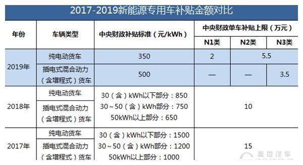 九大新变化!详解2019新能源补贴政策要点及影