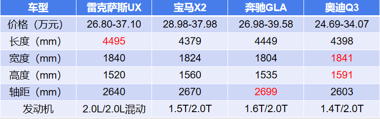 丰田疯了？混动比燃油版便宜，雷克萨斯UX是要颠覆市场浪潮？