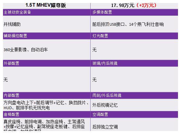 售13.68-20.98万 推荐混动中配版 2020款吉利博瑞GE系列购车手册