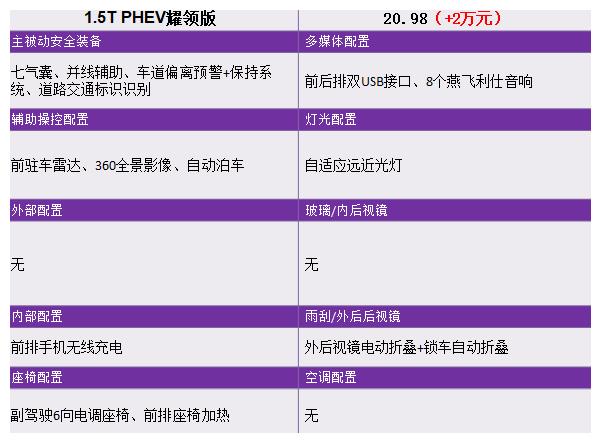 售13.68-20.98万 推荐混动中配版 2020款吉利博瑞GE系列购车手册