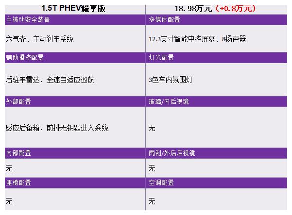 售13.68-20.98万 推荐混动中配版 2020款吉利博瑞GE系列购车手册