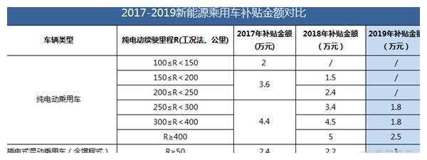 九大新变化!详解2019新能源补贴政策要点及影