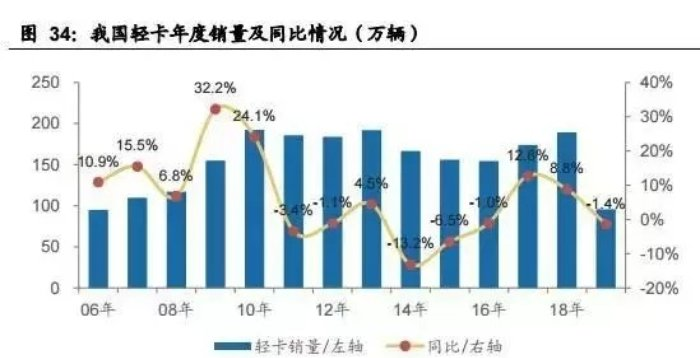 10万级人气蓝牌轻卡推荐 卡友关注TOP 3排行榜