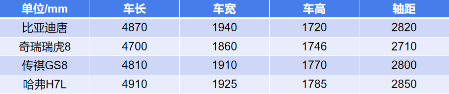 15万，二胎家庭，自主七座SUV！瑞虎8/唐汽油/GS8/哈弗H7怎么选