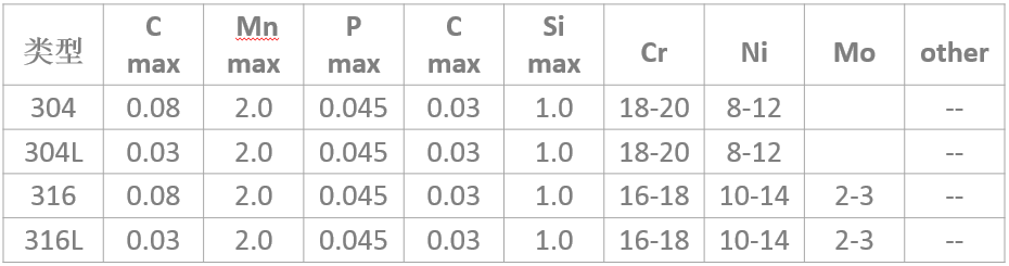 我說是不銹鋼，你非說是不銹鐵：304、304L、316、316L的區(qū)別
