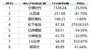 特斯拉助力 松下和LG化学跻身中国动力电池装机量前10
