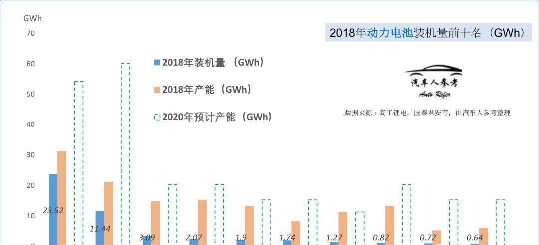 动力电池逆势翻盘,2018成绩亮眼,却危机重重