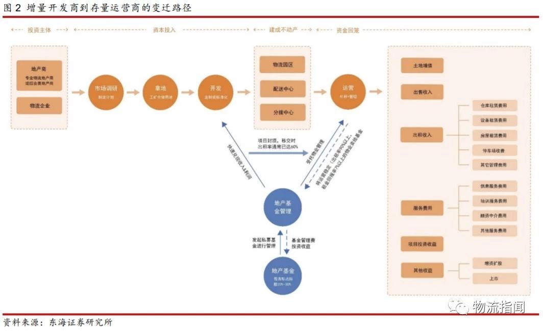 研报：掘金物流地产，存量转型的崛起之路（附案例分析）