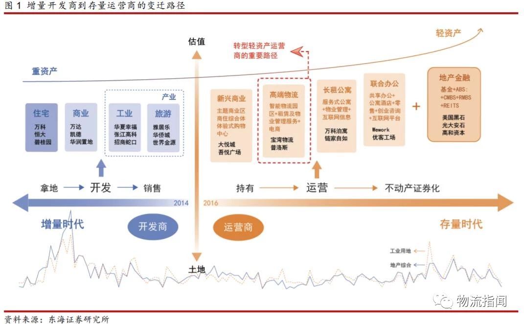 研报：掘金物流地产，存量转型的崛起之路（附案例分析）