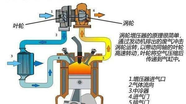 如何改装涡轮增压可以延长发动机寿命