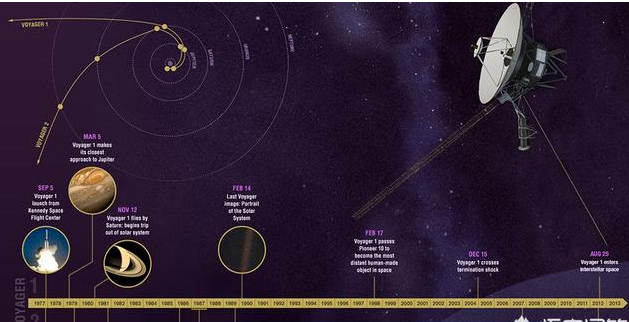 旅行者一号明明没有燃料,为什么还可以飞那么远呢?
