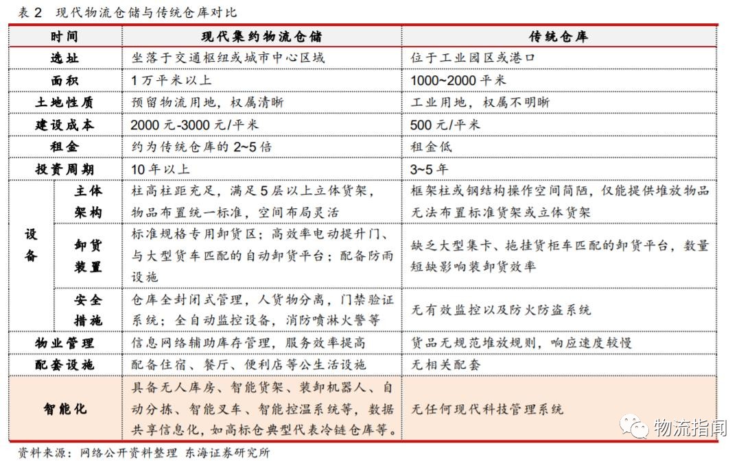 研报：掘金物流地产，存量转型的崛起之路（附案例分析）