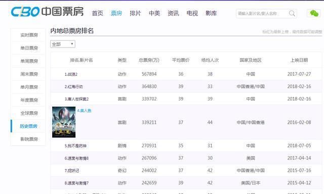 票房总排名_奥运金牌榜总排名2021(2)