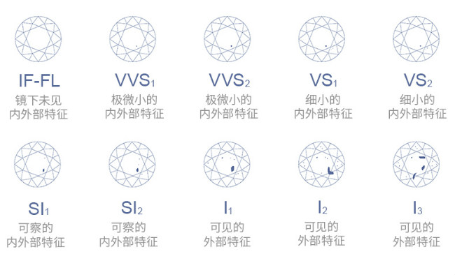 决定着钻石的闪耀程度,有条件还是要选择3ex,即切工,抛光,对称均为ex
