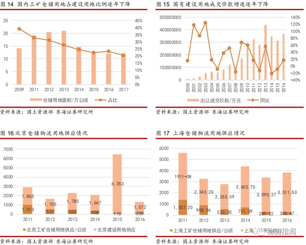 研报：掘金物流地产，存量转型的崛起之路（附案例分析）