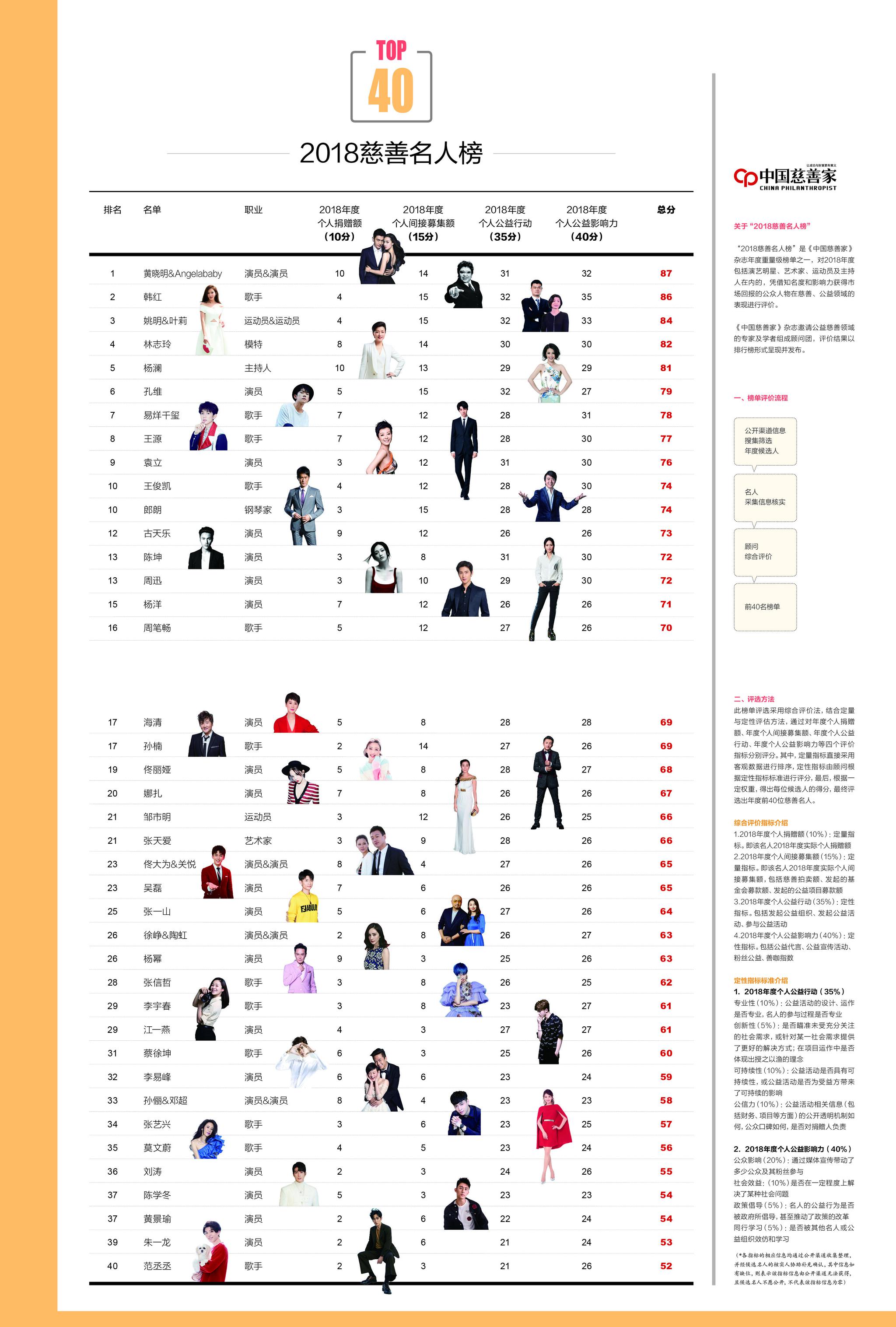 黄晓明杨颖夫妇2019再登中国慈善名人榜榜首