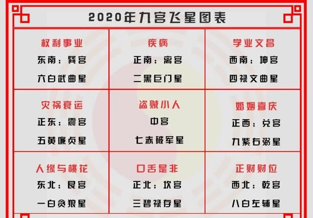2020年大利方位图,2021年流年图 2020年九宫星方位出炉!哪些方位最旺运?