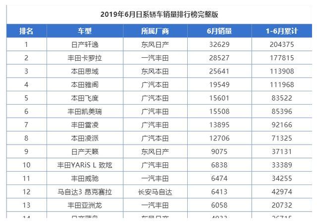 皇冠丧失存在感,6月日系轿车销量排行,阿特兹有起色/它卖了3台