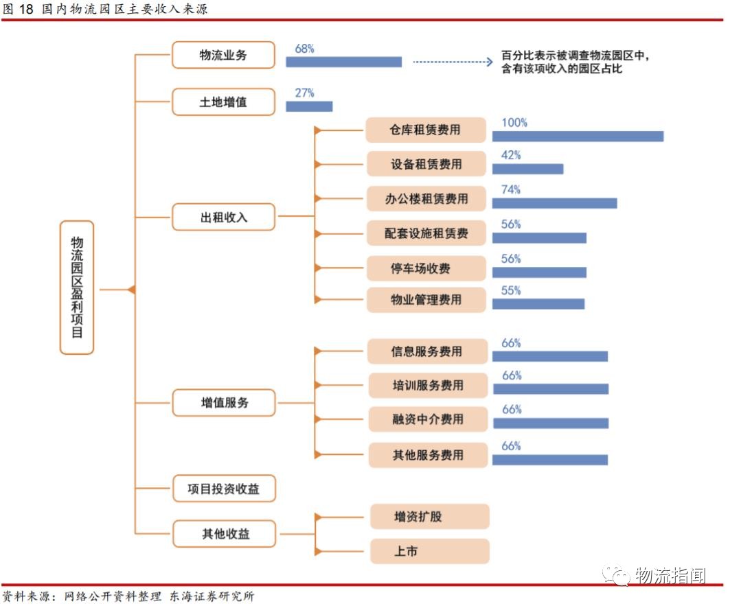 研报：掘金物流地产，存量转型的崛起之路（附案例分析）
