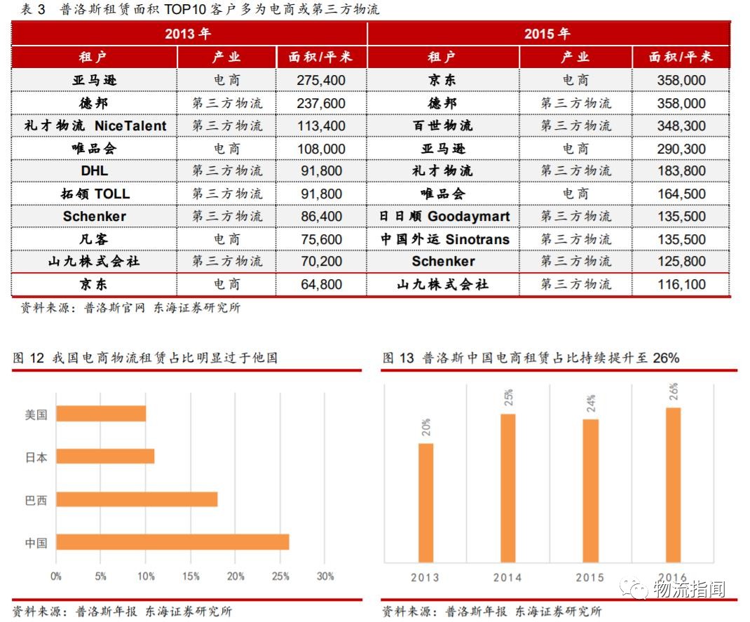 研报：掘金物流地产，存量转型的崛起之路（附案例分析）
