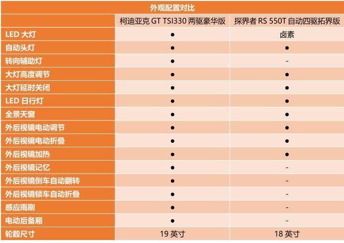 谁更吸引你的眼球？柯迪亚克GT对比探界者RS