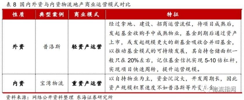 研报：掘金物流地产，存量转型的崛起之路（附案例分析）