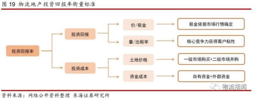 研报：掘金物流地产，存量转型的崛起之路（附案例分析）