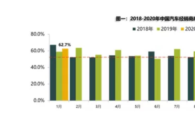 形势严峻，1月汽车经销商库存预警指数重新飙至62.7%！