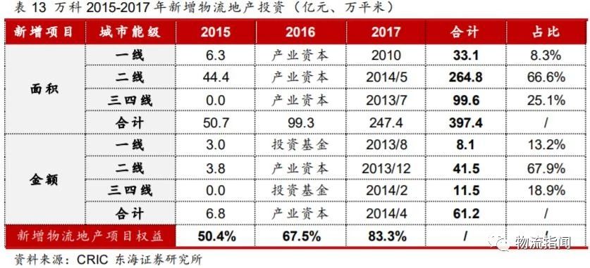 研报：掘金物流地产，存量转型的崛起之路（附案例分析）