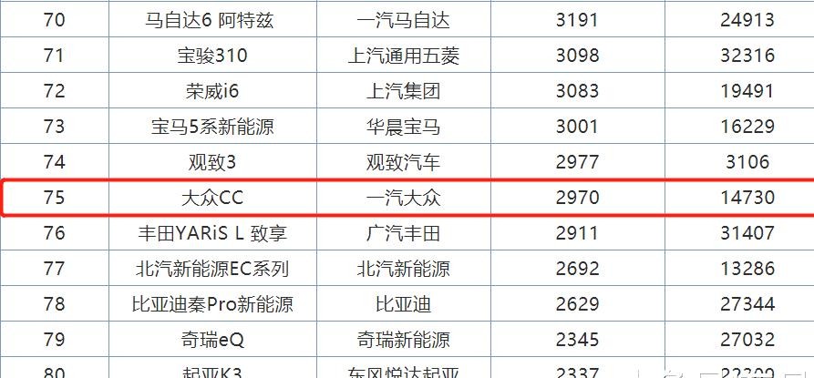 2.0T高配23万起，7秒破百+无框车门，大众CC迎春天，网友：真香