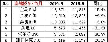 5月豪华轿车销量排行榜,奥迪A6L只卖5千多台