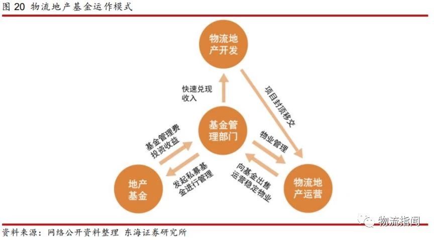 研报：掘金物流地产，存量转型的崛起之路（附案例分析）
