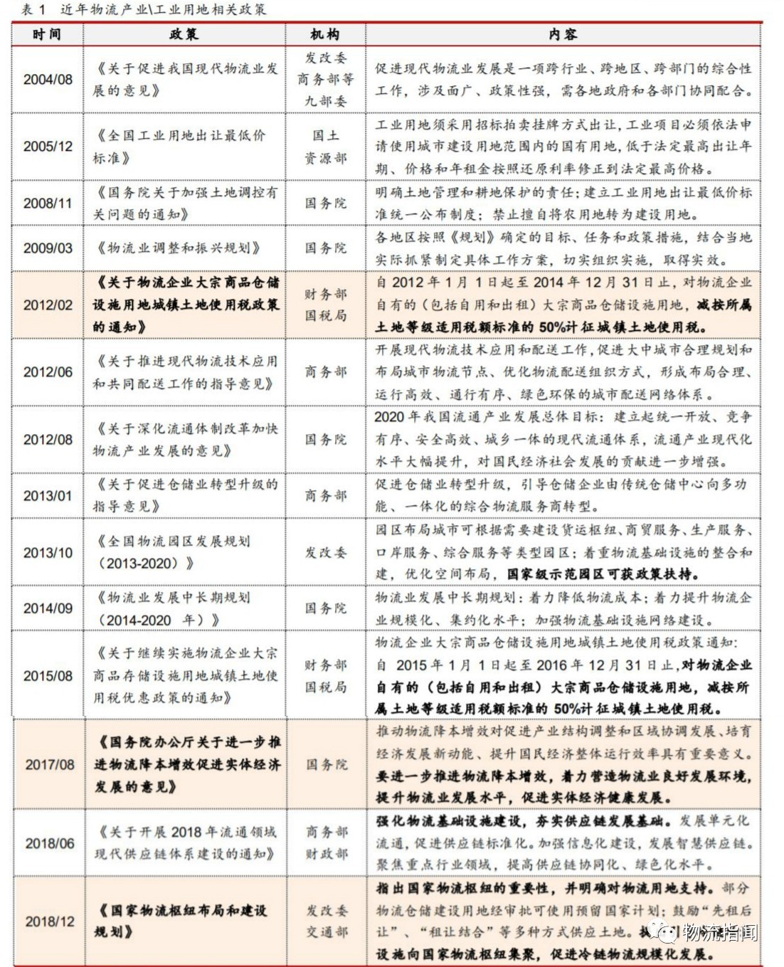 研报：掘金物流地产，存量转型的崛起之路（附案例分析）