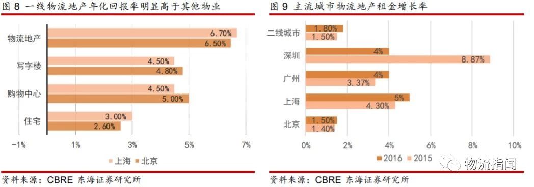 研报：掘金物流地产，存量转型的崛起之路（附案例分析）