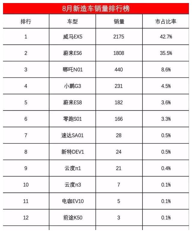 云度汽车降薪停产、新势力造车8月销量不乐观