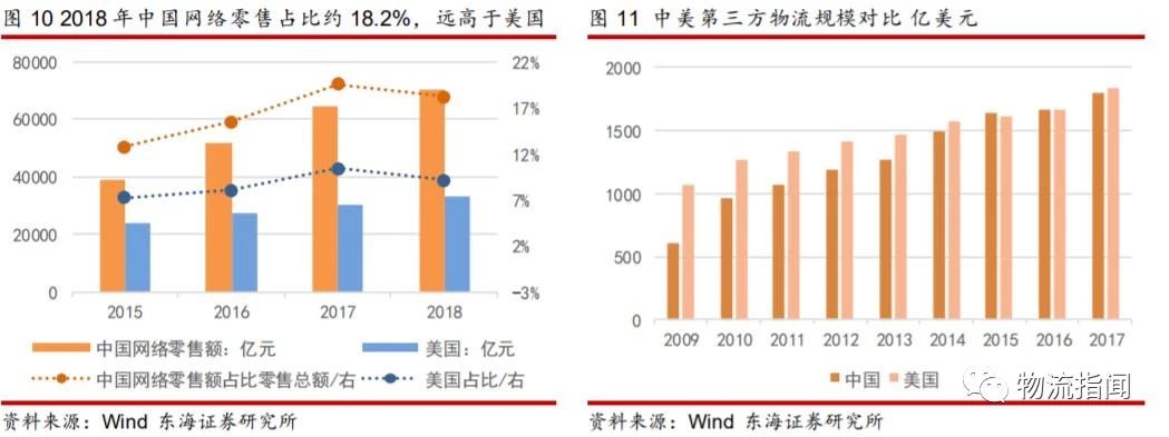 研报：掘金物流地产，存量转型的崛起之路（附案例分析）