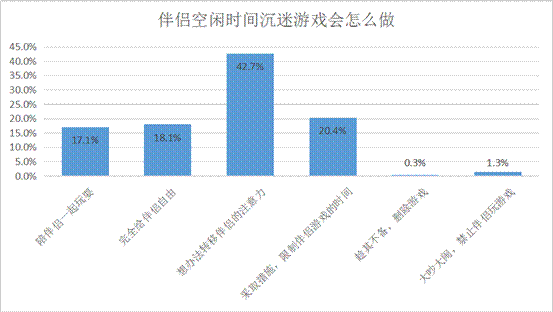 珍爱网征婚调研大数据分析：社交方式如何作用到90后的谈婚论嫁？