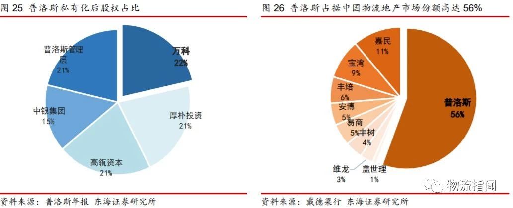 研报：掘金物流地产，存量转型的崛起之路（附案例分析）