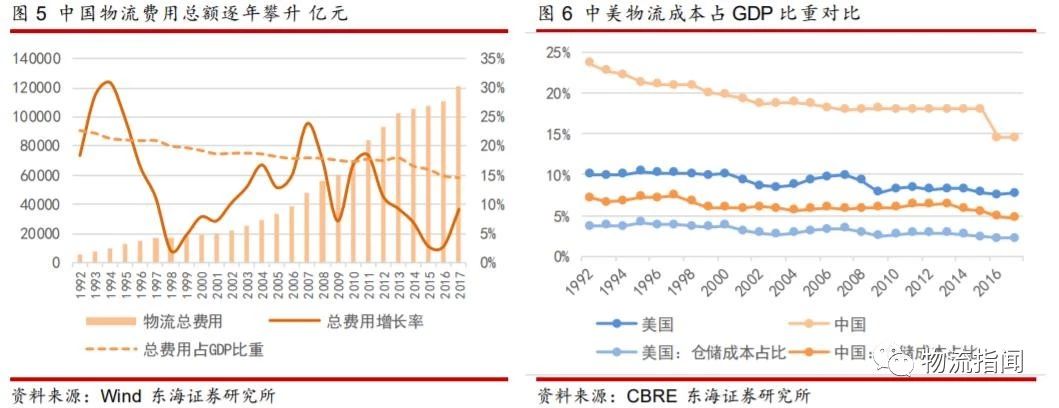 研报：掘金物流地产，存量转型的崛起之路（附案例分析）