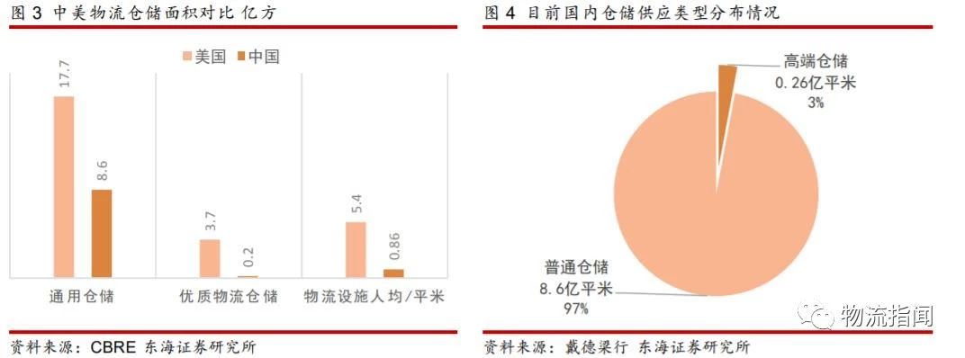 研报：掘金物流地产，存量转型的崛起之路（附案例分析）