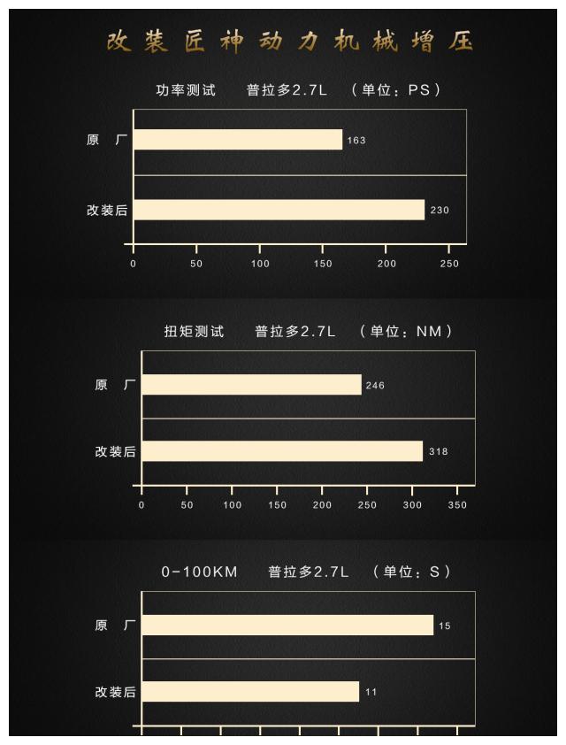 以数据为证,以事实为据,普拉多2700动力升级的真实案例