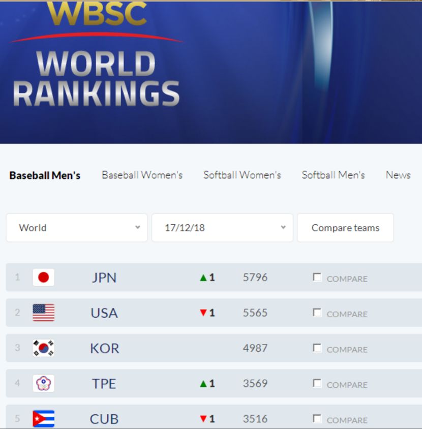 棒球重回奥运舞台!但想在东京对决大谷翔平,中