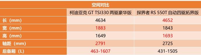 谁更吸引你的眼球？柯迪亚克GT对比探界者RS