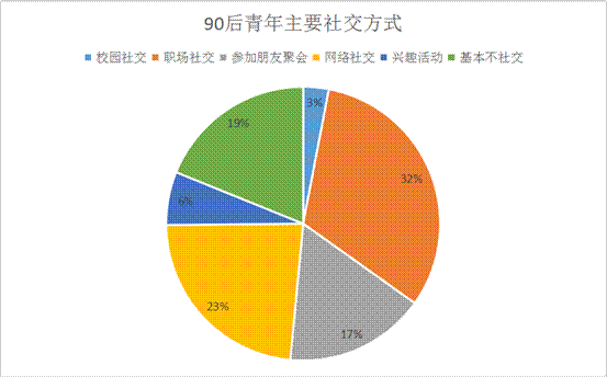 珍爱网征婚调研大数据分析：社交方式如何作用到90后的谈婚论嫁？